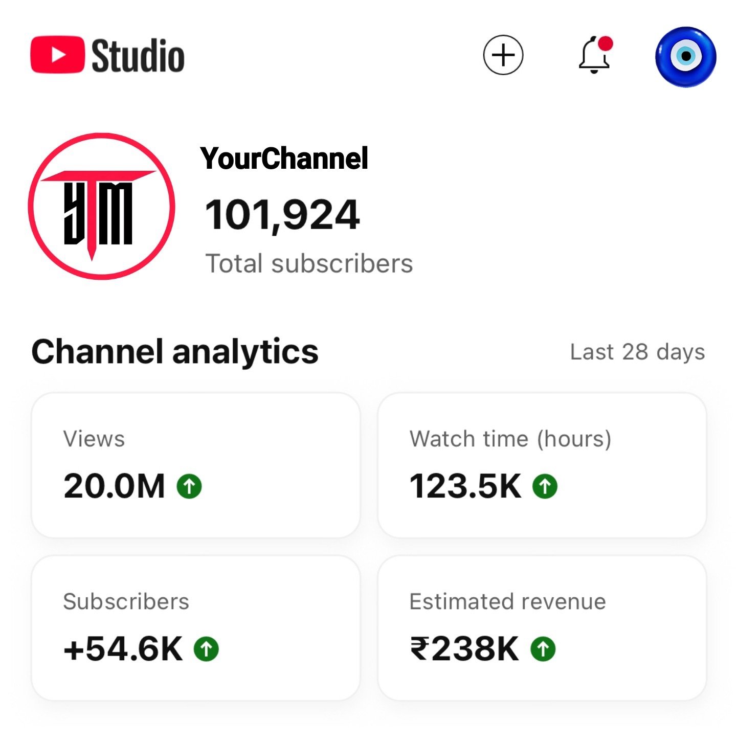 YouTube Studio snapshot showing 101,924 subscribers, 20.0M views, 123.5K watch hours, plus 54.6K subscribers and ₹238K estimated revenue